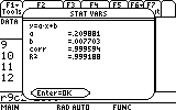 Graphing calculator screen showing linear regression statistics (y = a·x + b) with values for a, b, correlation (corr), and R²